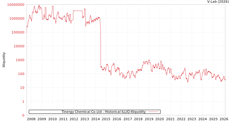 graph of Tinergy Chemical Co Ltd ILLIQ-HIST