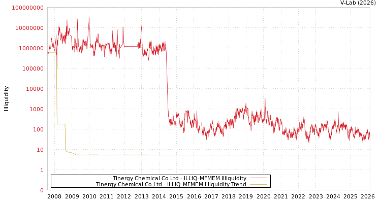graph of Tinergy Chemical Co Ltd ILLIQ-MFMEM