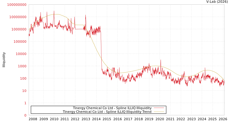 graph of Tinergy Chemical Co Ltd ILLIQ-SMEM