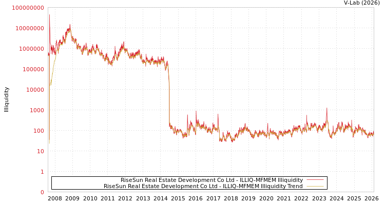 graph of RiseSun Real Estate Development Co Ltd ILLIQ-MFMEM