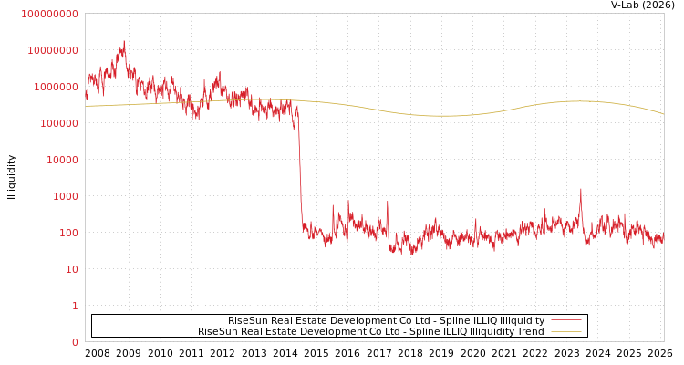 graph of RiseSun Real Estate Development Co Ltd ILLIQ-SMEM