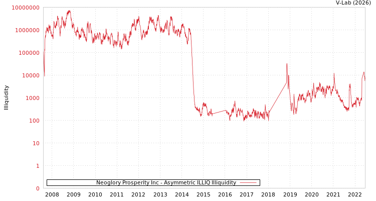graph of Neoglory Prosperity Inc ILLIQ-AMEM