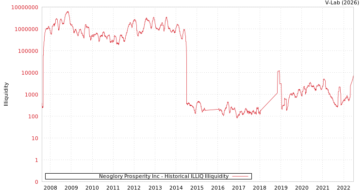graph of Neoglory Prosperity Inc ILLIQ-HIST