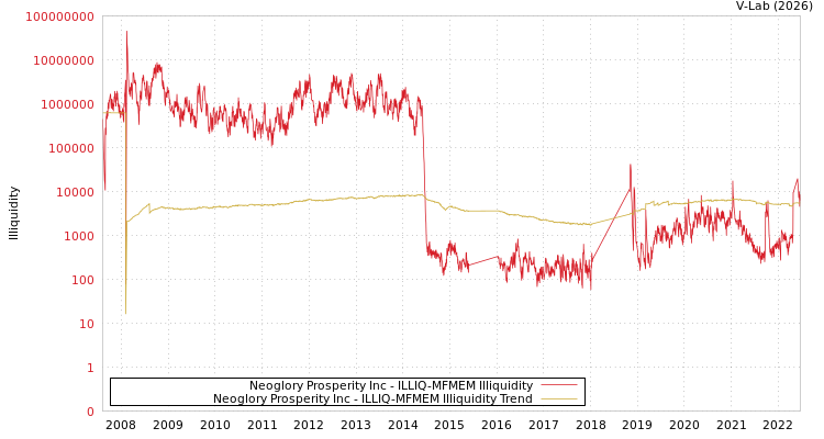 graph of Neoglory Prosperity Inc ILLIQ-MFMEM