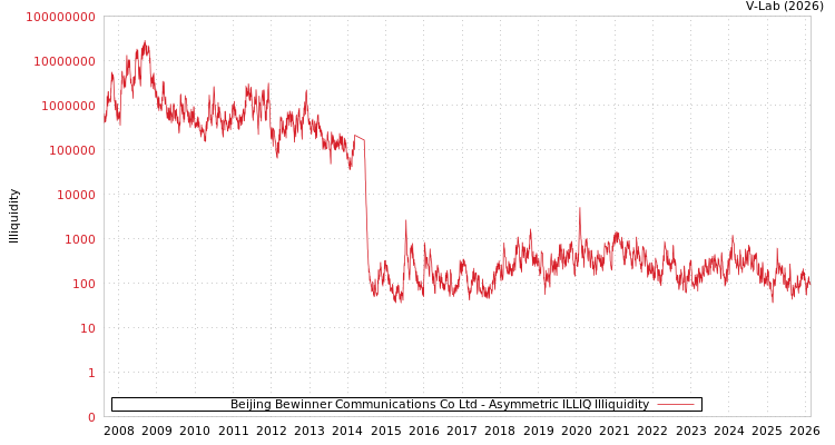 graph of Beijing Bewinner Communications Co Ltd ILLIQ-AMEM