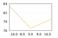 Impact of return on liquidity tomorrow