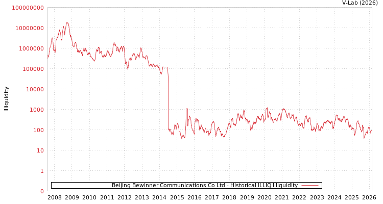 graph of Beijing Bewinner Communications Co Ltd ILLIQ-HIST