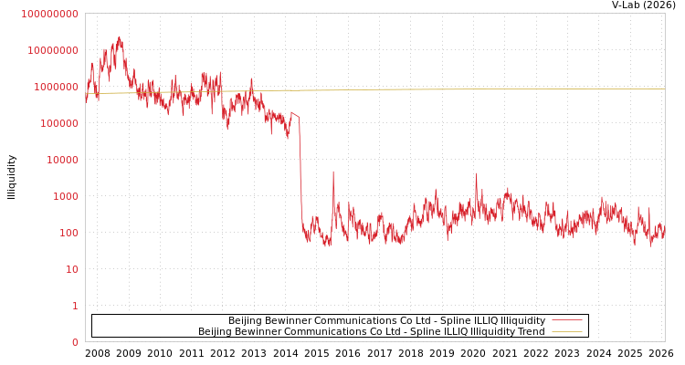 graph of Beijing Bewinner Communications Co Ltd ILLIQ-SMEM