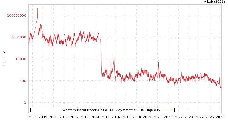 graph of Western Metal Materials Co Ltd ILLIQ-AMEM