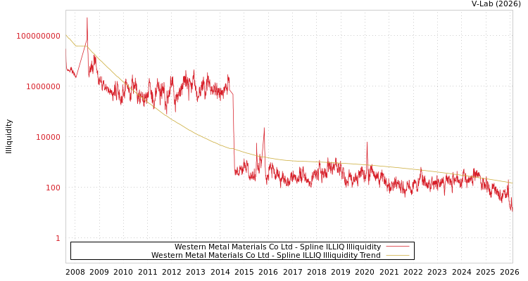 graph of Western Metal Materials Co Ltd ILLIQ-SMEM