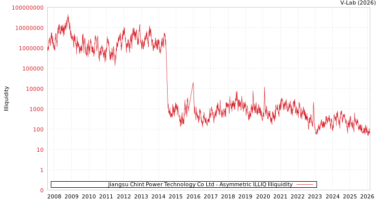 graph of Jiangsu Chint Power Technology Co Ltd ILLIQ-AMEM