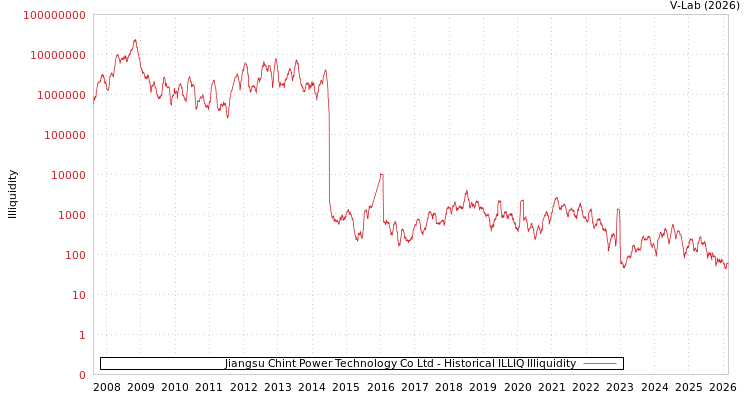 graph of Jiangsu Chint Power Technology Co Ltd ILLIQ-HIST
