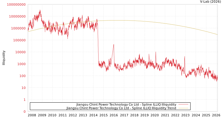 graph of Jiangsu Chint Power Technology Co Ltd ILLIQ-SMEM
