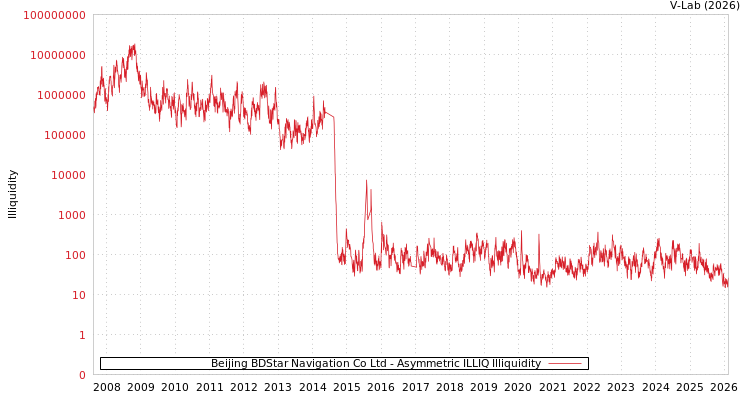 graph of Beijing BDStar Navigation Co Ltd ILLIQ-AMEM