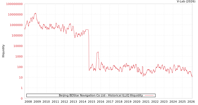 graph of Beijing BDStar Navigation Co Ltd ILLIQ-HIST