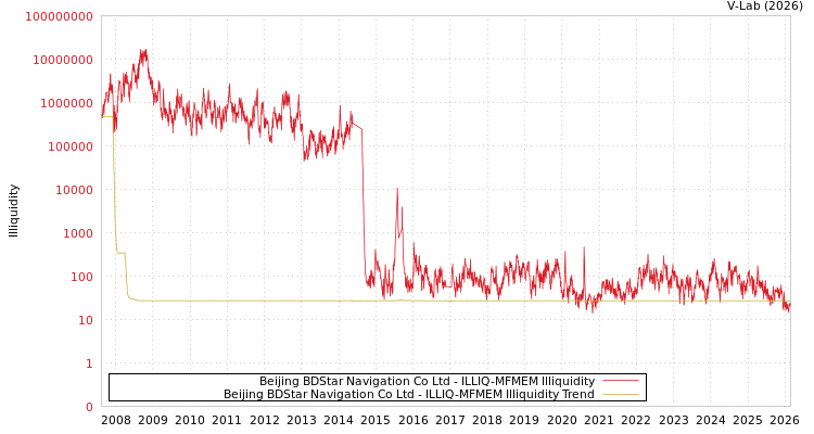 graph of Beijing BDStar Navigation Co Ltd ILLIQ-MFMEM