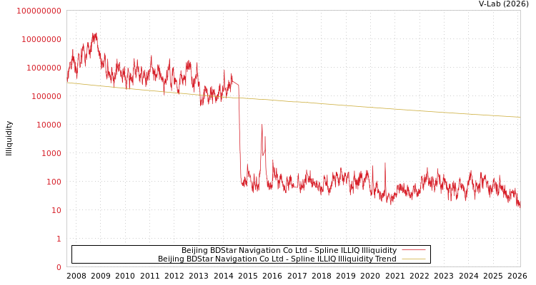 graph of Beijing BDStar Navigation Co Ltd ILLIQ-SMEM