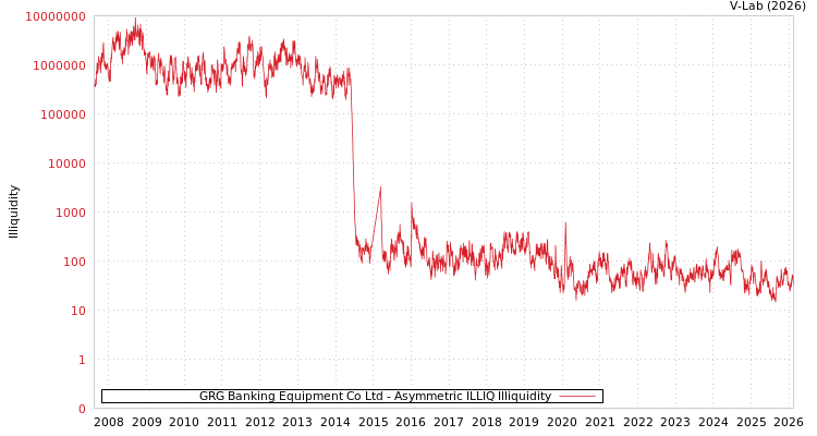 graph of GRG Banking Equipment Co Ltd ILLIQ-AMEM