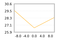 Impact of return on liquidity tomorrow