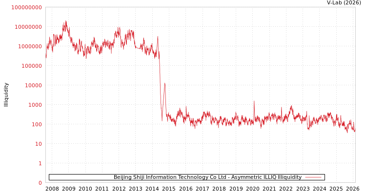 graph of Beijing Shiji Information Technology Co Ltd ILLIQ-AMEM