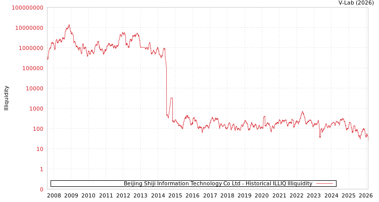 graph of Beijing Shiji Information Technology Co Ltd ILLIQ-HIST