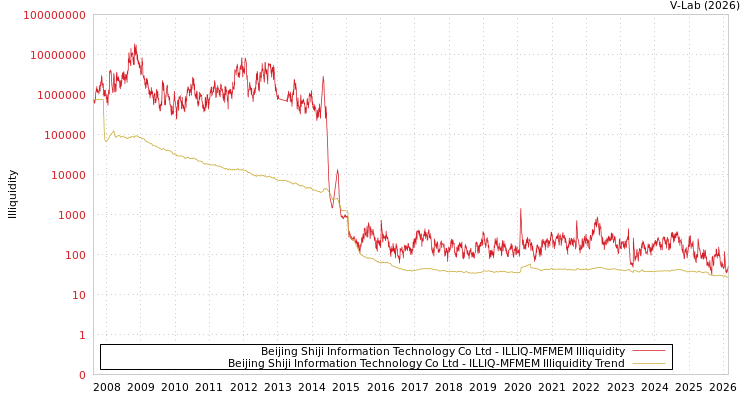 graph of Beijing Shiji Information Technology Co Ltd ILLIQ-MFMEM