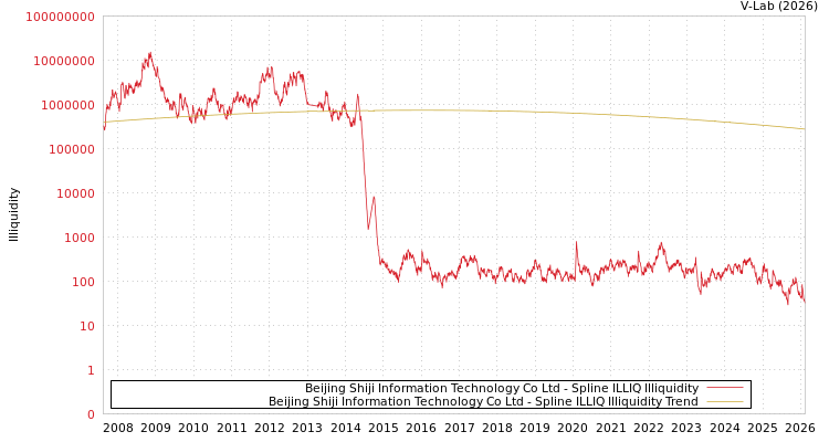 graph of Beijing Shiji Information Technology Co Ltd ILLIQ-SMEM