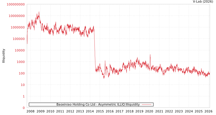 graph of Baoxiniao Holding Co Ltd ILLIQ-AMEM