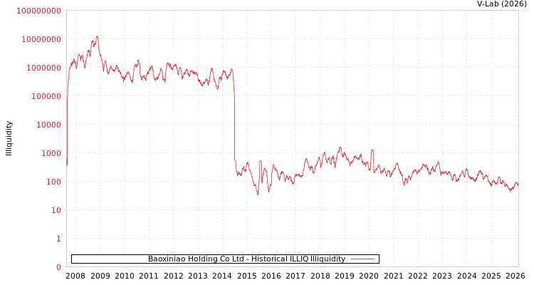 graph of Baoxiniao Holding Co Ltd ILLIQ-HIST