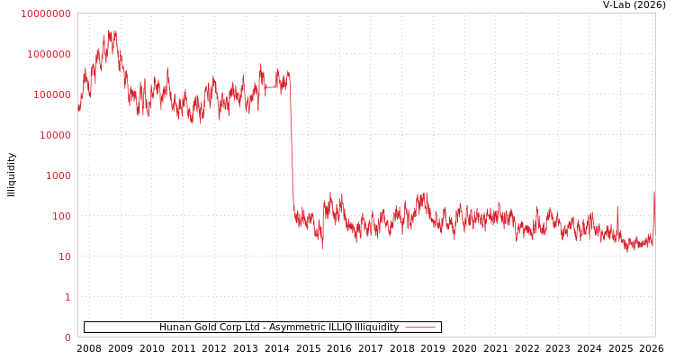 graph of Hunan Gold Corp Ltd ILLIQ-AMEM