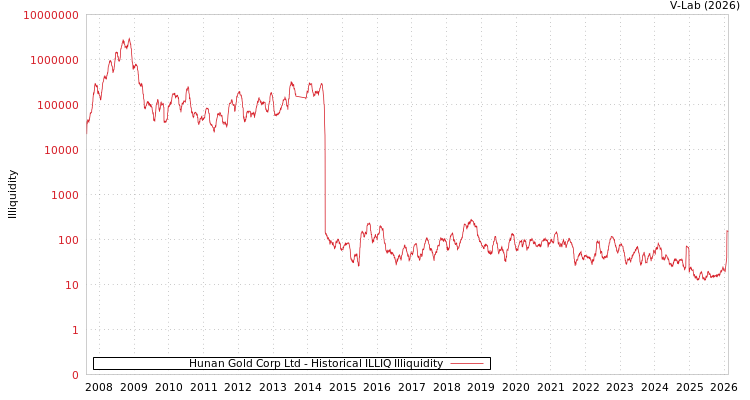 graph of Hunan Gold Corp Ltd ILLIQ-HIST