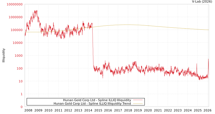 graph of Hunan Gold Corp Ltd ILLIQ-SMEM