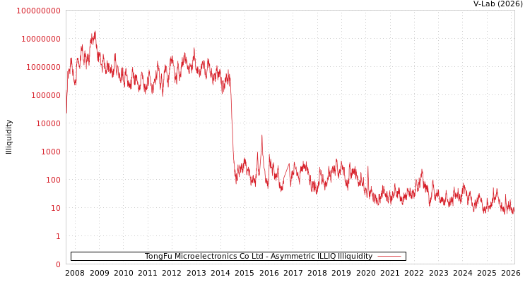 graph of TongFu Microelectronics Co Ltd ILLIQ-AMEM