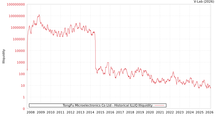 graph of TongFu Microelectronics Co Ltd ILLIQ-HIST