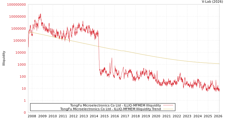 graph of TongFu Microelectronics Co Ltd ILLIQ-MFMEM