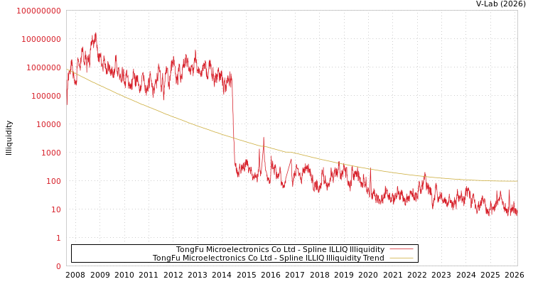 graph of TongFu Microelectronics Co Ltd ILLIQ-SMEM