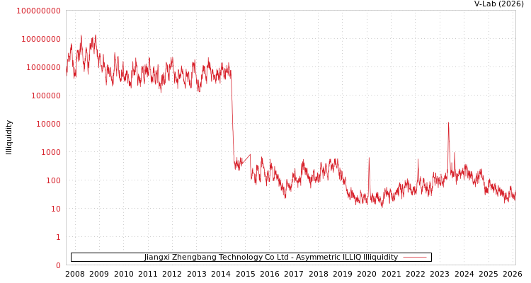 graph of Jiangxi Zhengbang Technology Co Ltd ILLIQ-AMEM