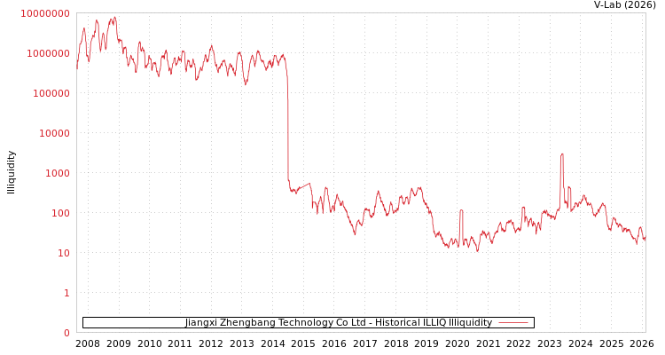 graph of Jiangxi Zhengbang Technology Co Ltd ILLIQ-HIST