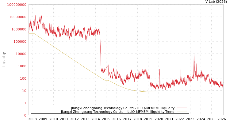 graph of Jiangxi Zhengbang Technology Co Ltd ILLIQ-MFMEM