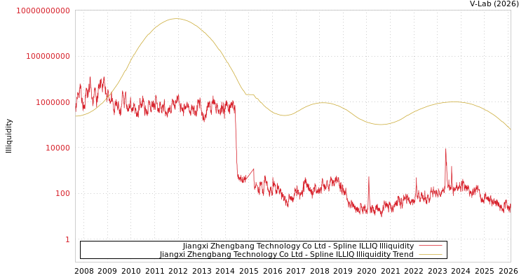 graph of Jiangxi Zhengbang Technology Co Ltd ILLIQ-SMEM