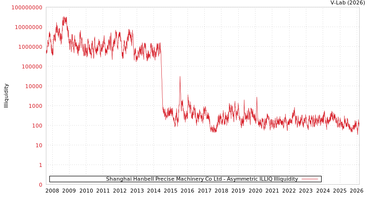 graph of Shanghai Hanbell Precise Machinery Co Ltd ILLIQ-AMEM