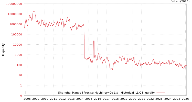 graph of Shanghai Hanbell Precise Machinery Co Ltd ILLIQ-HIST