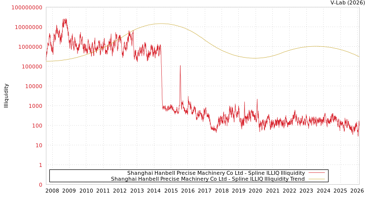 graph of Shanghai Hanbell Precise Machinery Co Ltd ILLIQ-SMEM