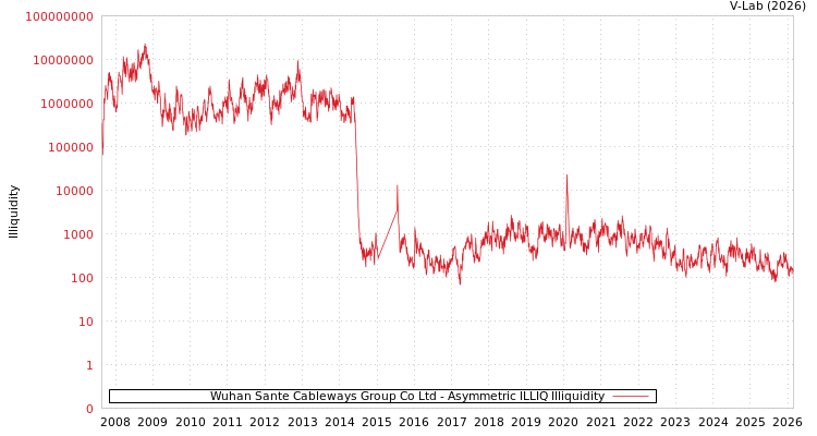 graph of Wuhan Sante Cableways Group Co Ltd ILLIQ-AMEM