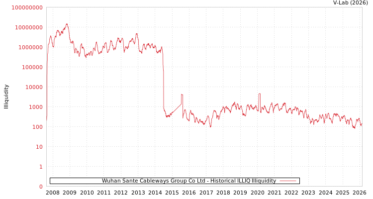 graph of Wuhan Sante Cableways Group Co Ltd ILLIQ-HIST