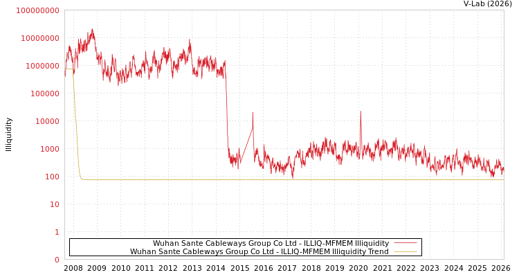 graph of Wuhan Sante Cableways Group Co Ltd ILLIQ-MFMEM