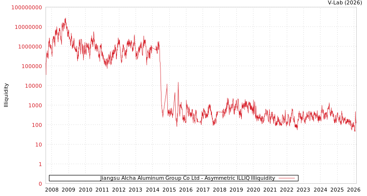 graph of Jiangsu Alcha Aluminum Group Co Ltd ILLIQ-AMEM