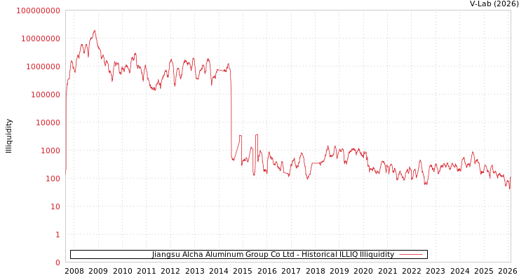 graph of Jiangsu Alcha Aluminum Group Co Ltd ILLIQ-HIST