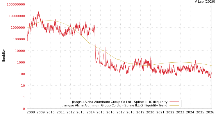 graph of Jiangsu Alcha Aluminum Group Co Ltd ILLIQ-SMEM