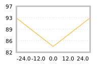 Impact of return on liquidity tomorrow